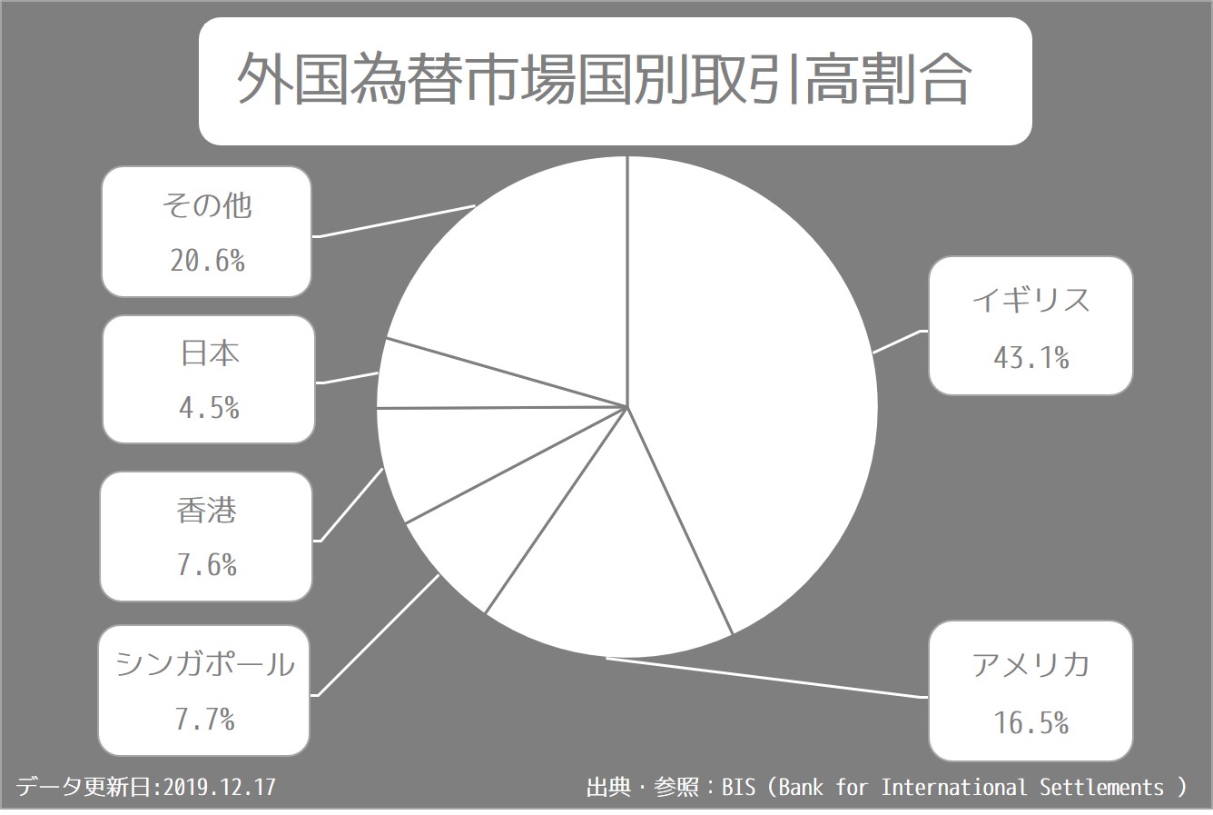 投資の基礎!外国為替市場について